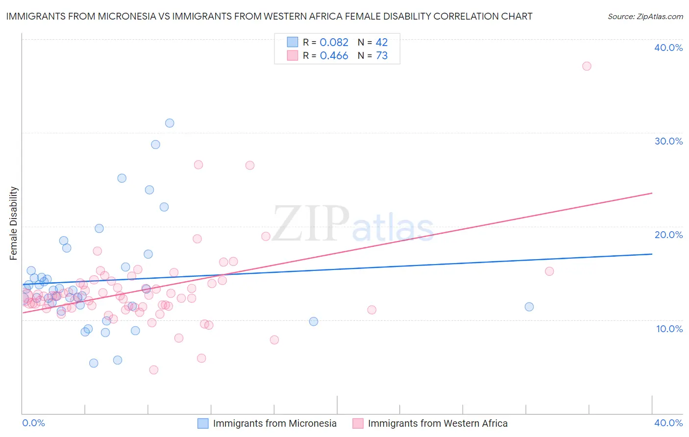 Immigrants from Micronesia vs Immigrants from Western Africa Female Disability
