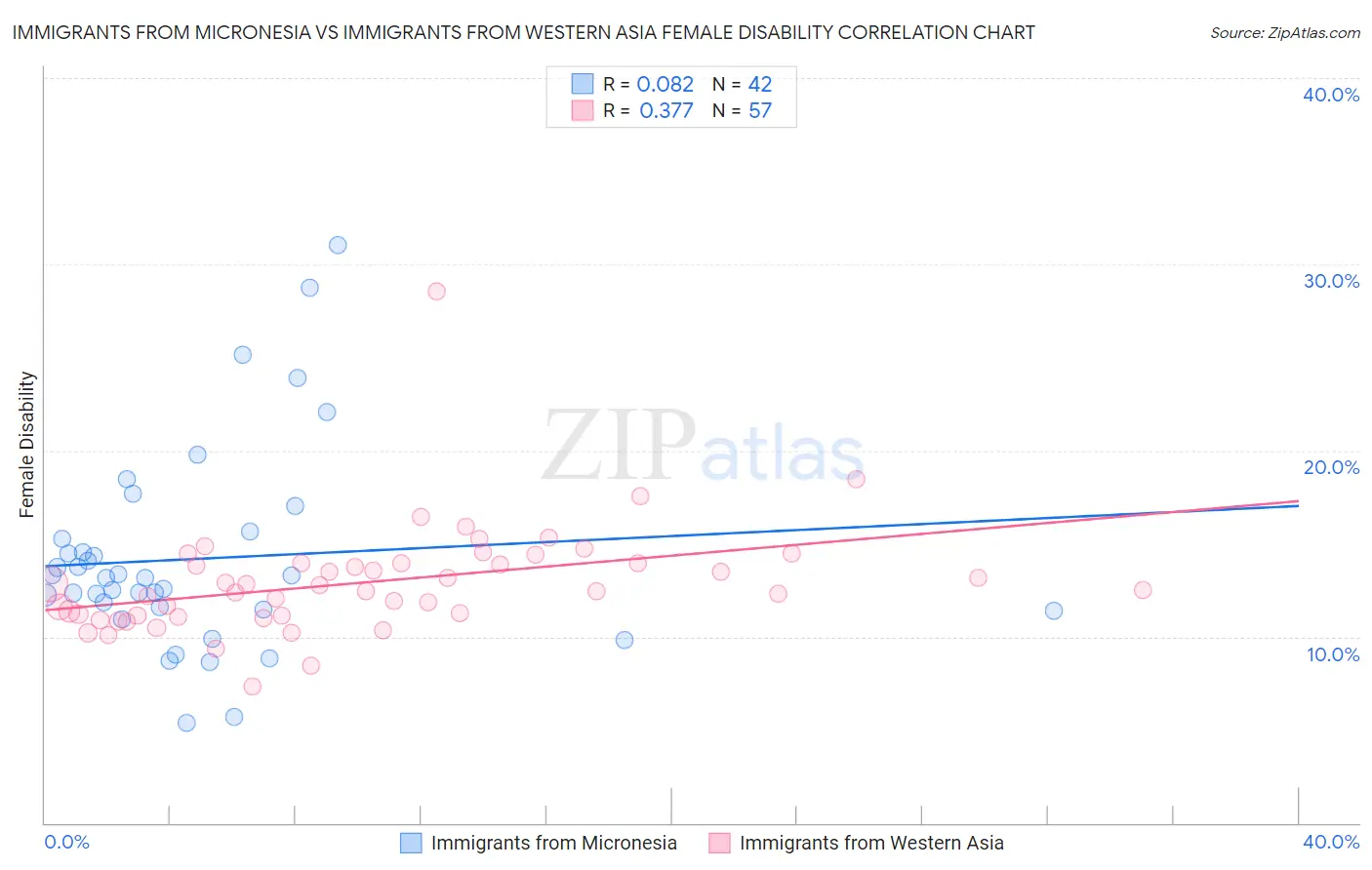 Immigrants from Micronesia vs Immigrants from Western Asia Female Disability