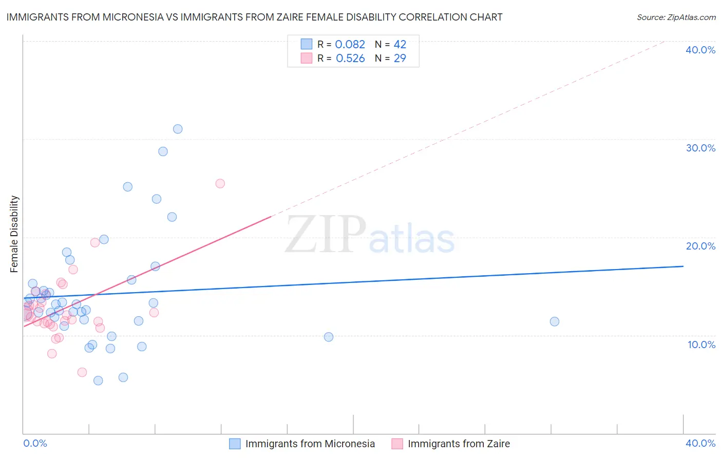 Immigrants from Micronesia vs Immigrants from Zaire Female Disability