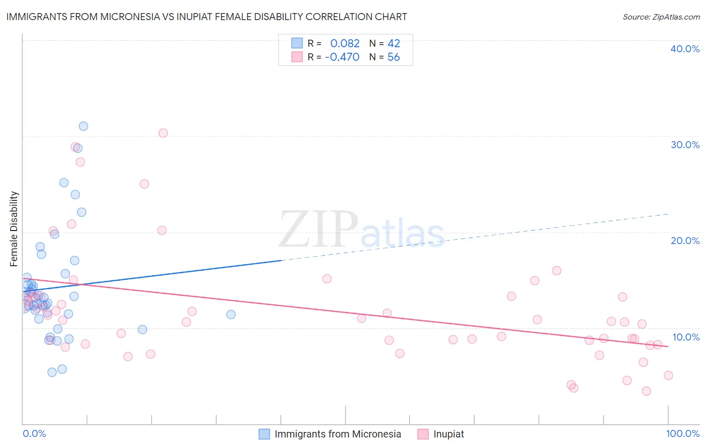 Immigrants from Micronesia vs Inupiat Female Disability