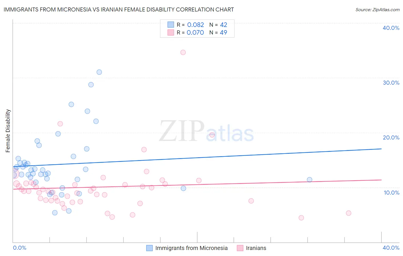 Immigrants from Micronesia vs Iranian Female Disability