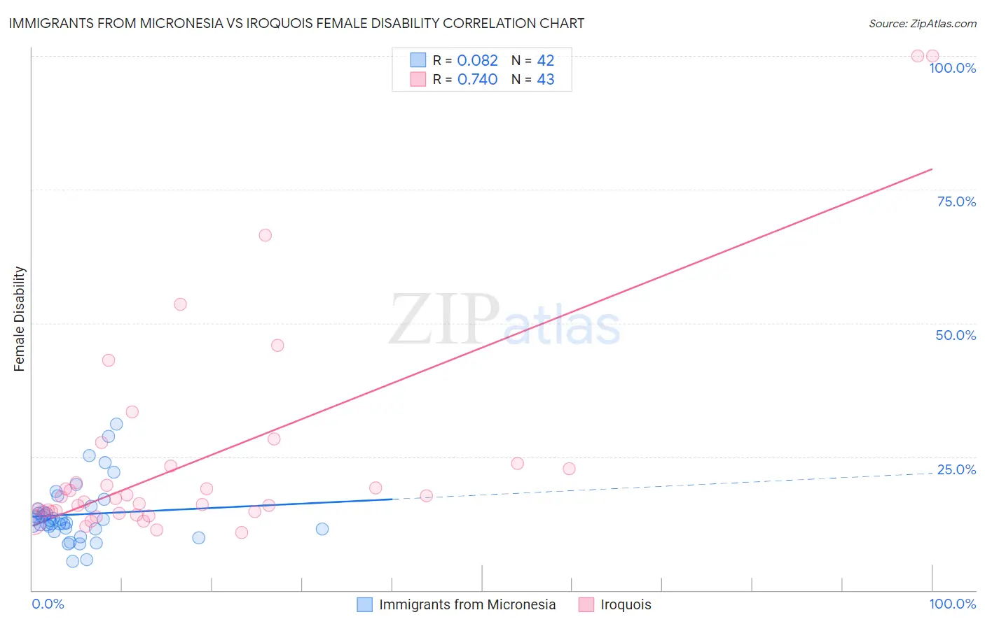 Immigrants from Micronesia vs Iroquois Female Disability