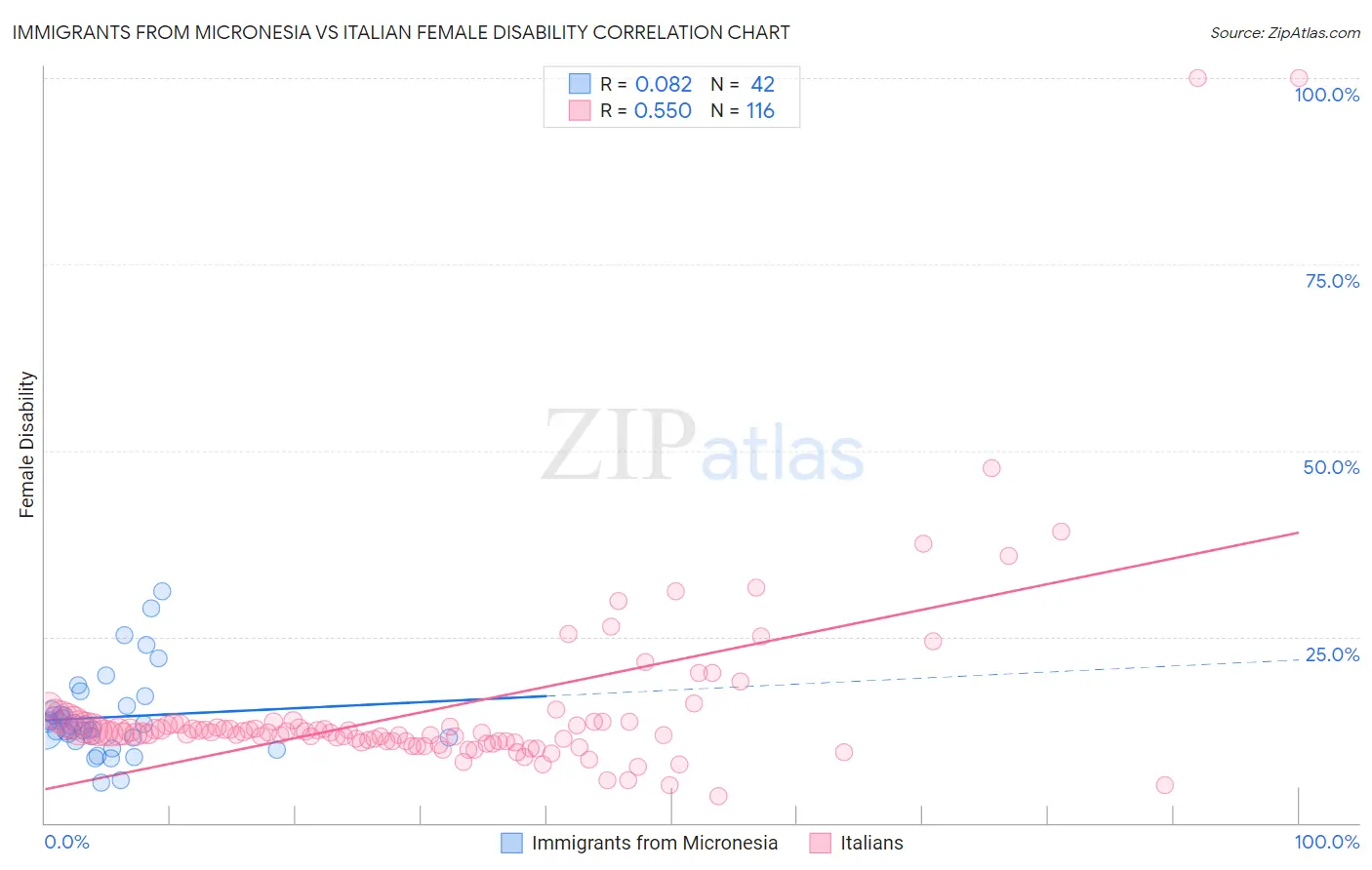 Immigrants from Micronesia vs Italian Female Disability