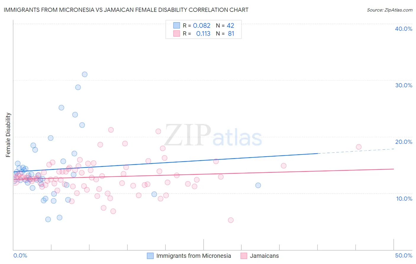 Immigrants from Micronesia vs Jamaican Female Disability