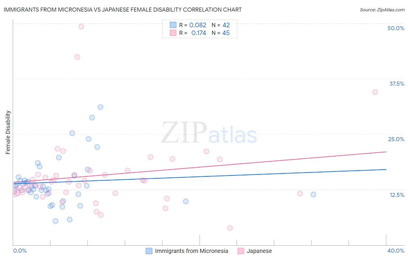 Immigrants from Micronesia vs Japanese Female Disability