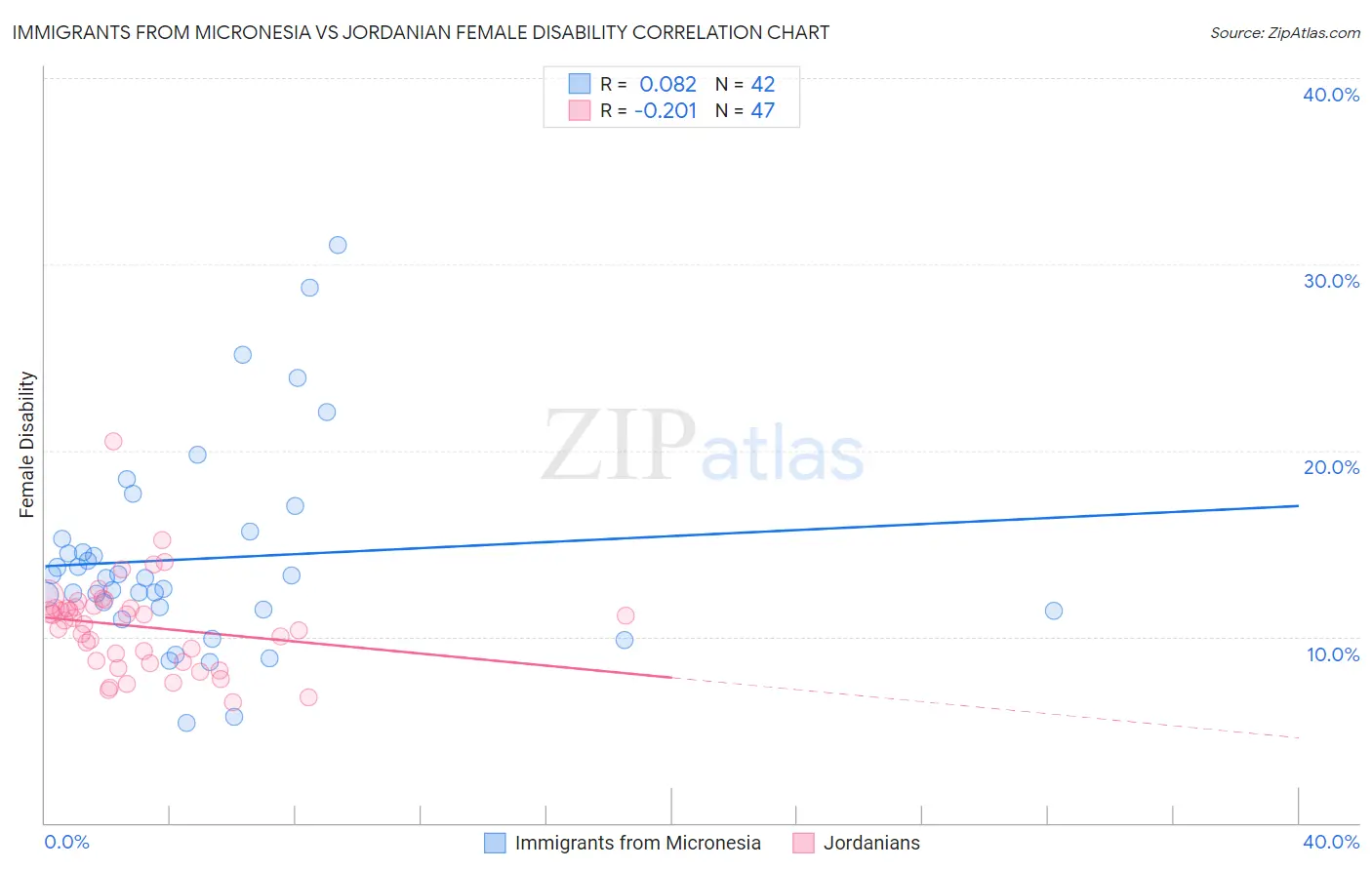 Immigrants from Micronesia vs Jordanian Female Disability