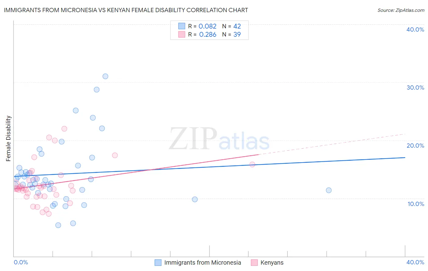 Immigrants from Micronesia vs Kenyan Female Disability