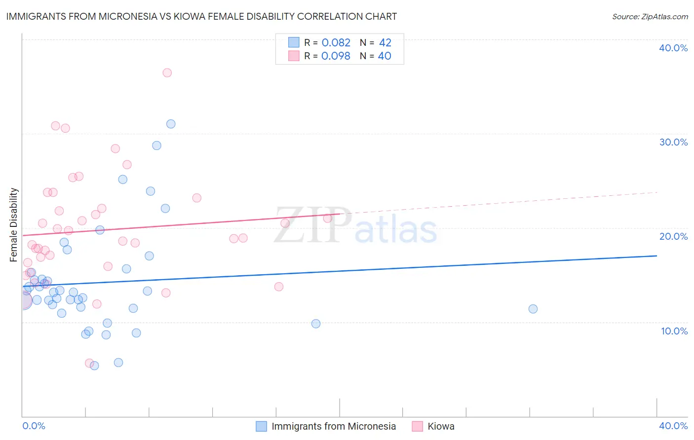 Immigrants from Micronesia vs Kiowa Female Disability