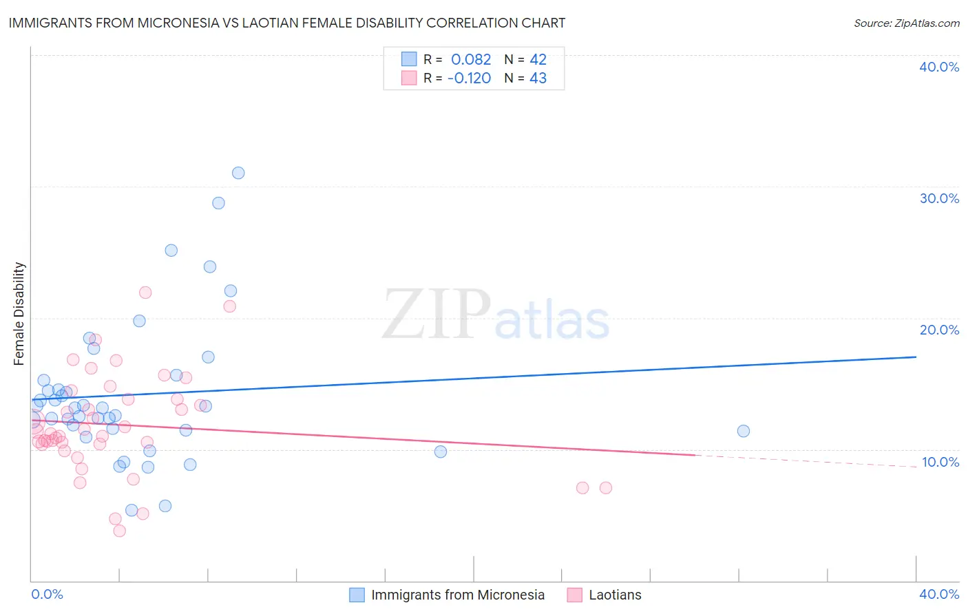 Immigrants from Micronesia vs Laotian Female Disability
