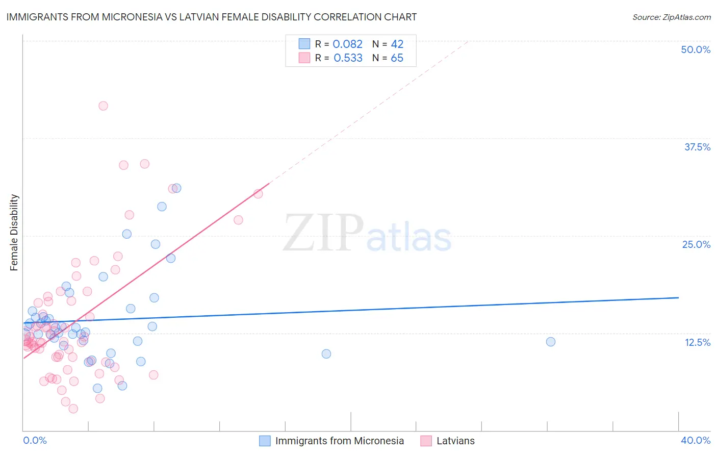 Immigrants from Micronesia vs Latvian Female Disability