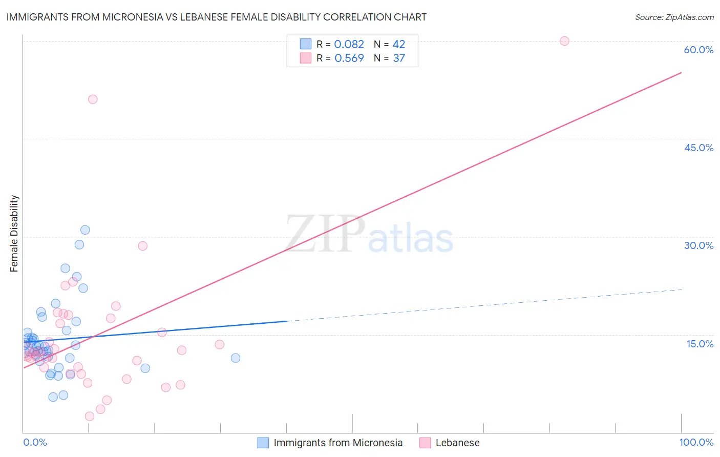 Immigrants from Micronesia vs Lebanese Female Disability