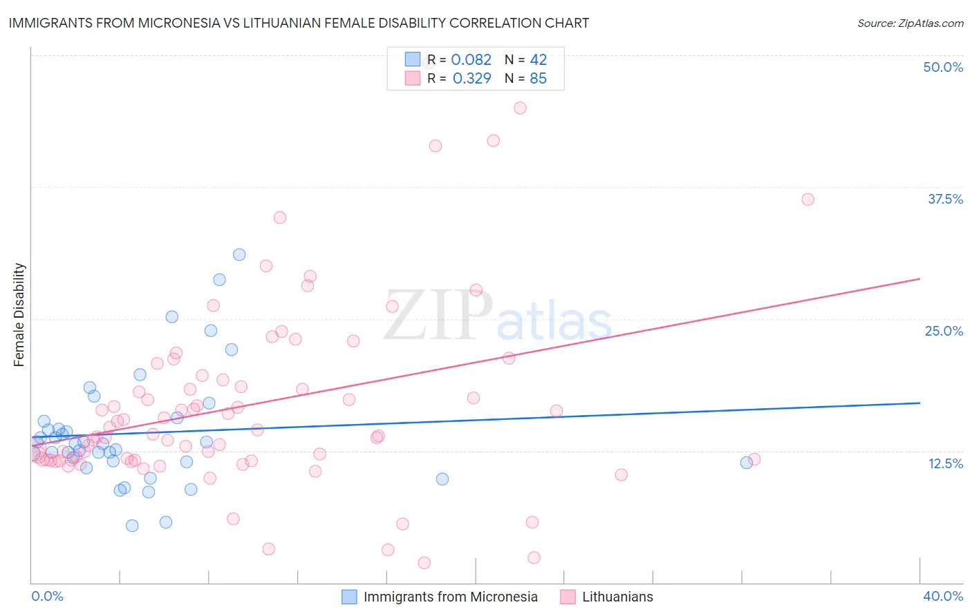 Immigrants from Micronesia vs Lithuanian Female Disability