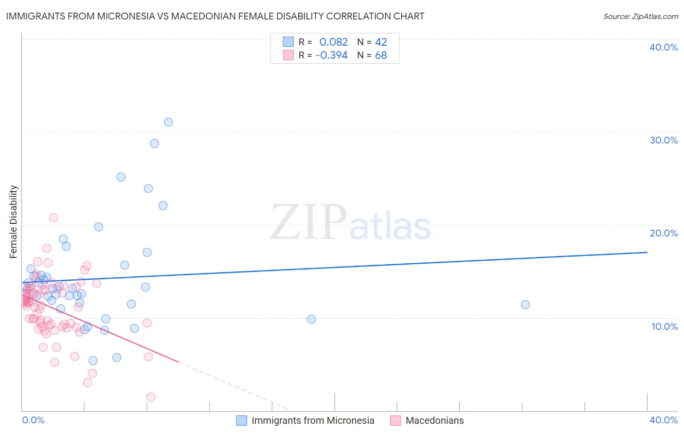Immigrants from Micronesia vs Macedonian Female Disability