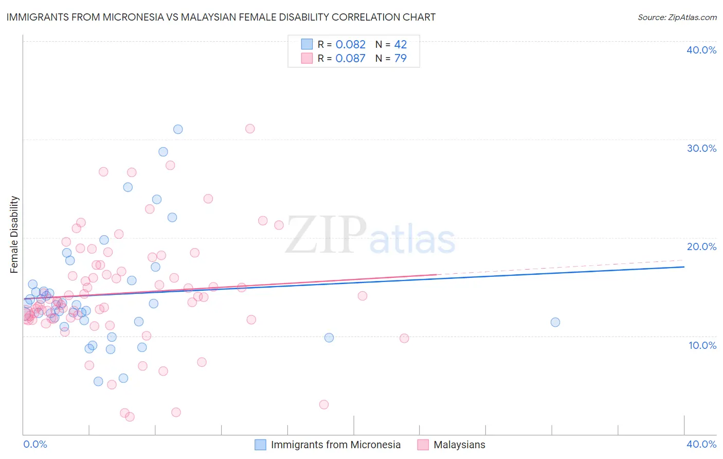 Immigrants from Micronesia vs Malaysian Female Disability