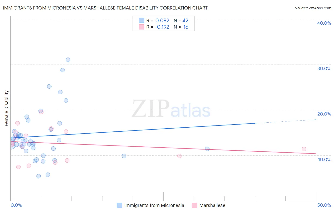 Immigrants from Micronesia vs Marshallese Female Disability