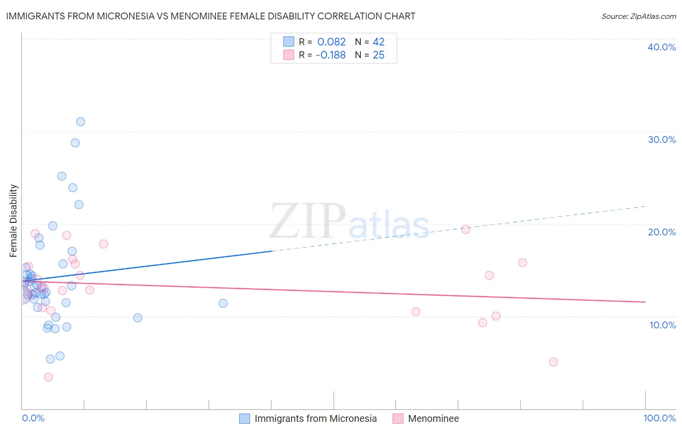 Immigrants from Micronesia vs Menominee Female Disability
