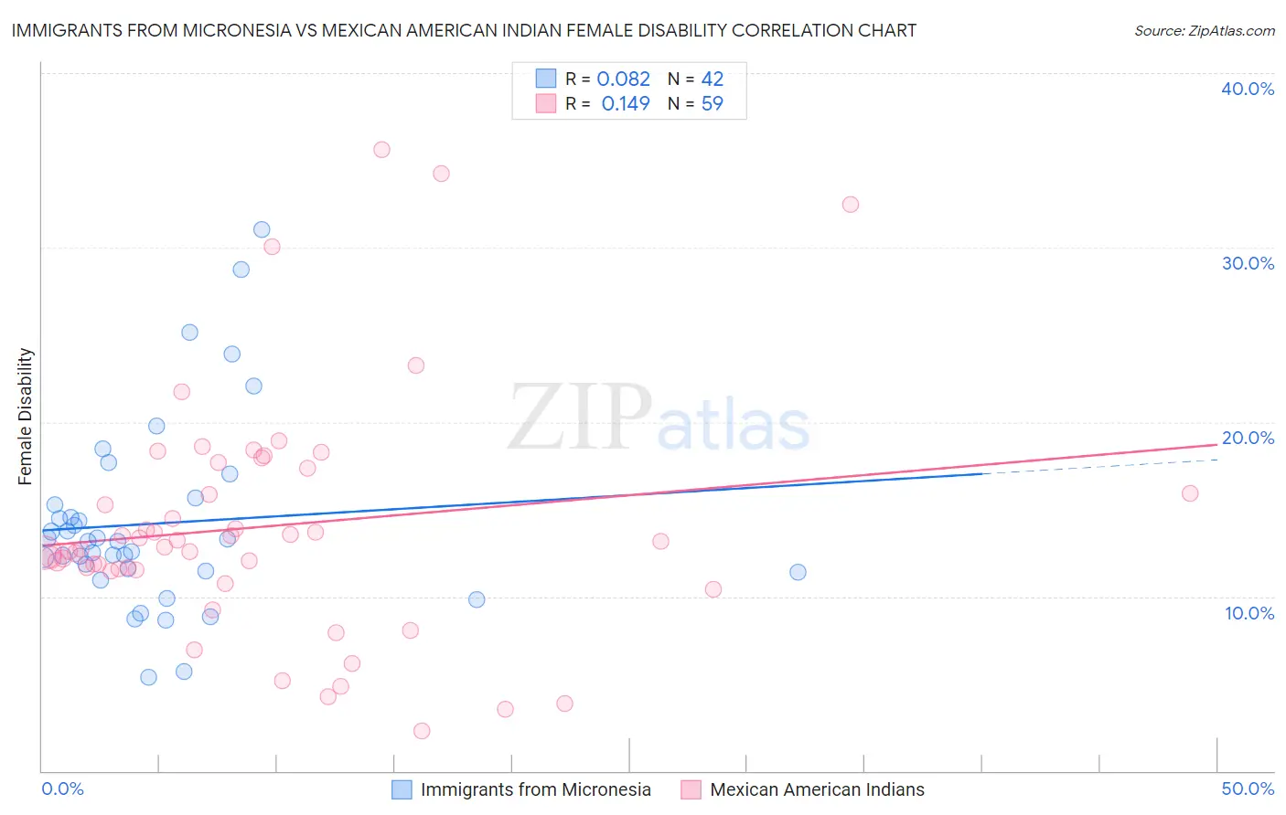 Immigrants from Micronesia vs Mexican American Indian Female Disability