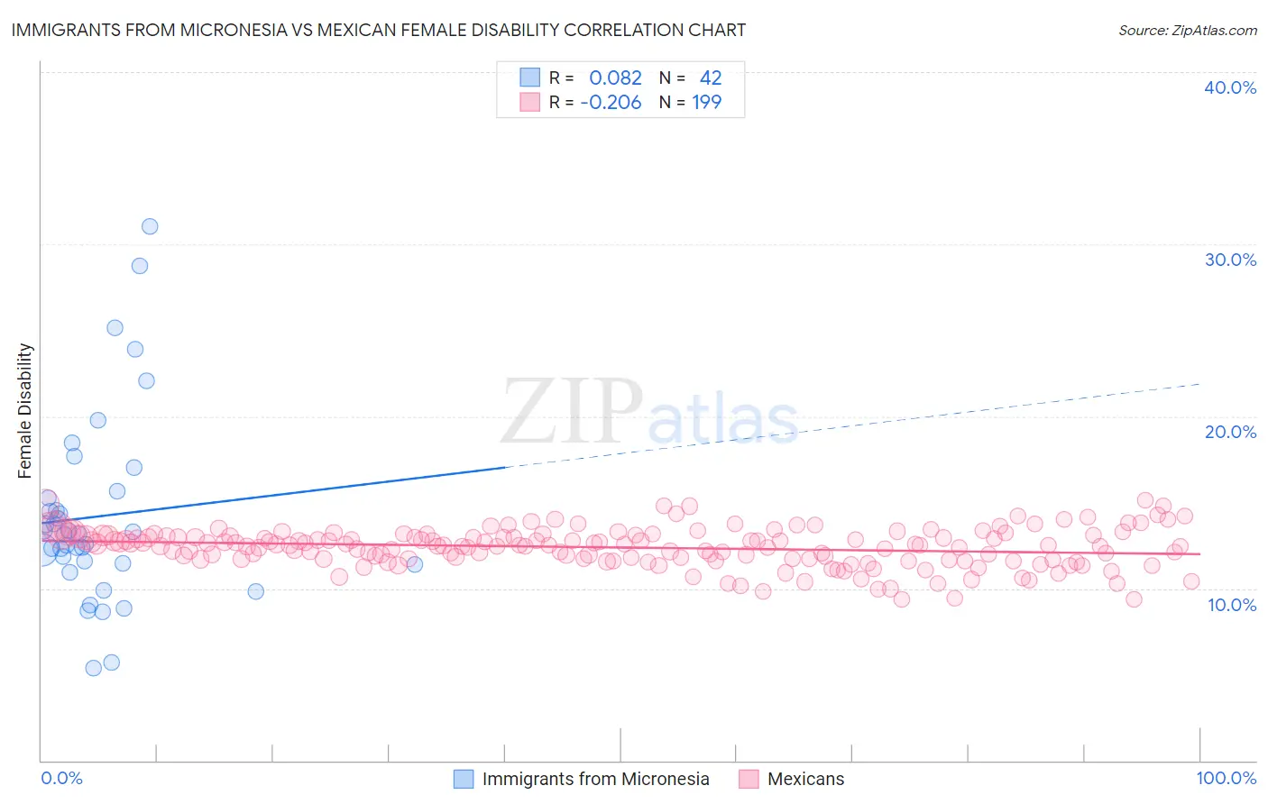 Immigrants from Micronesia vs Mexican Female Disability