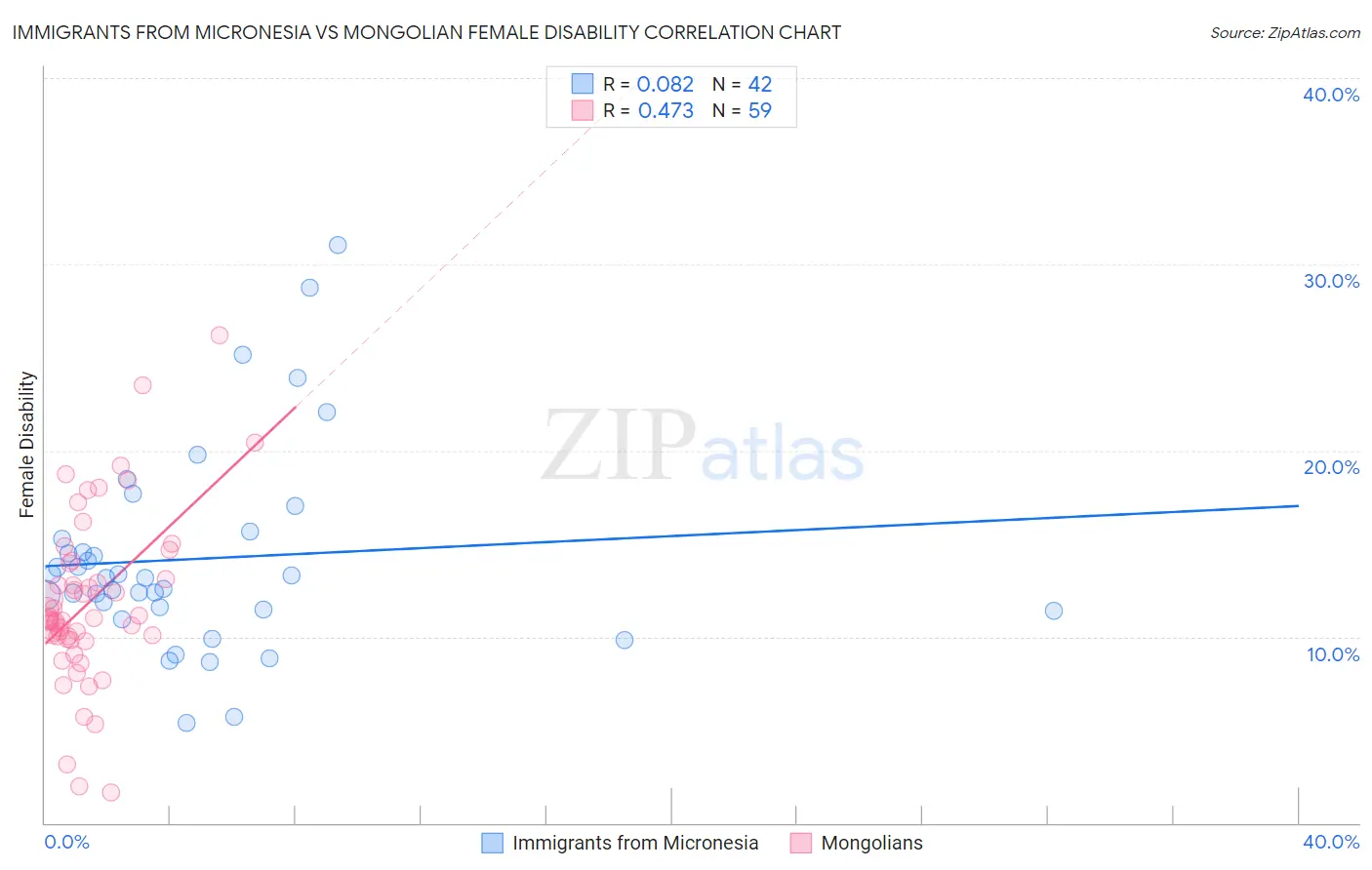 Immigrants from Micronesia vs Mongolian Female Disability