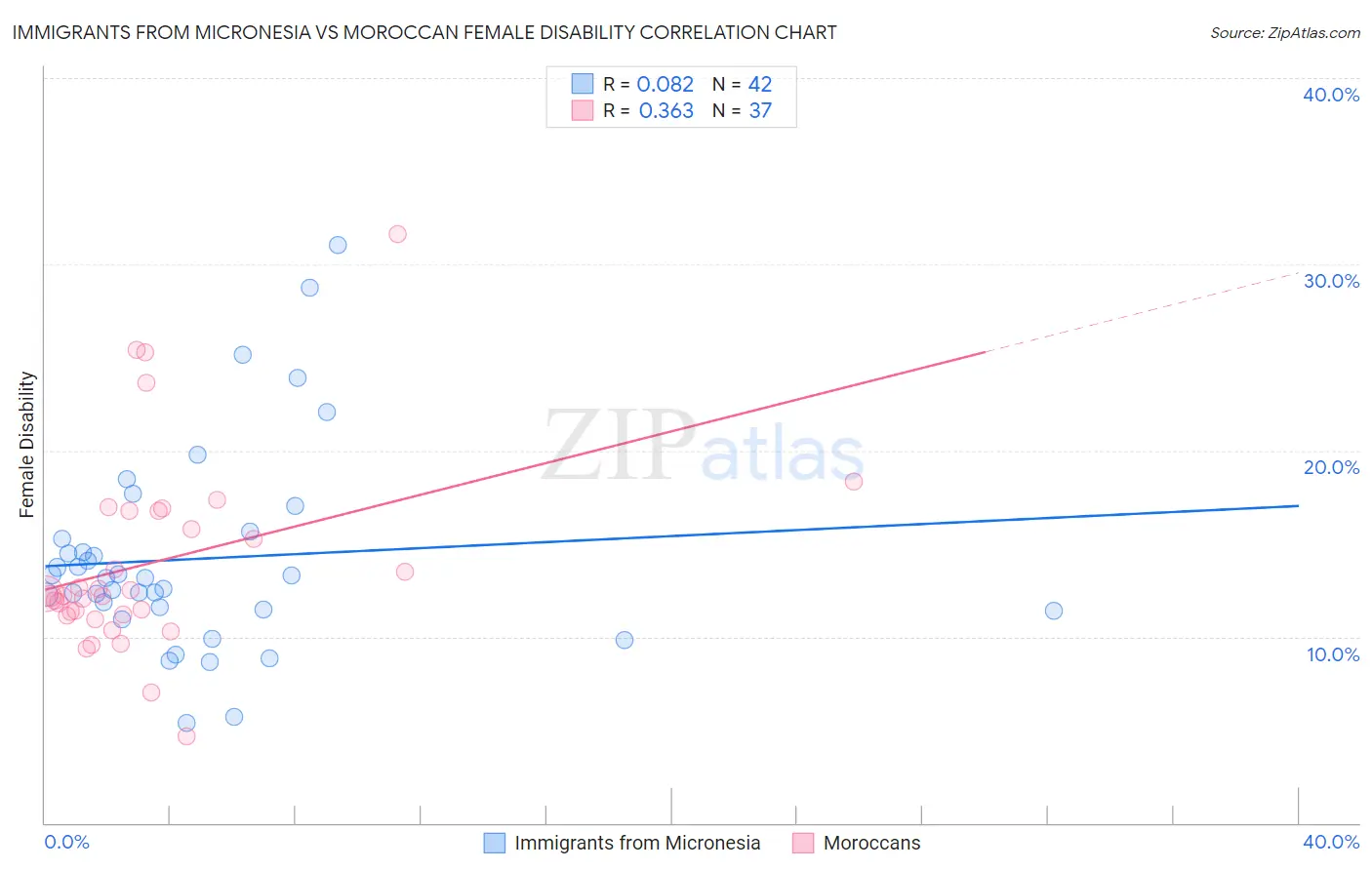 Immigrants from Micronesia vs Moroccan Female Disability