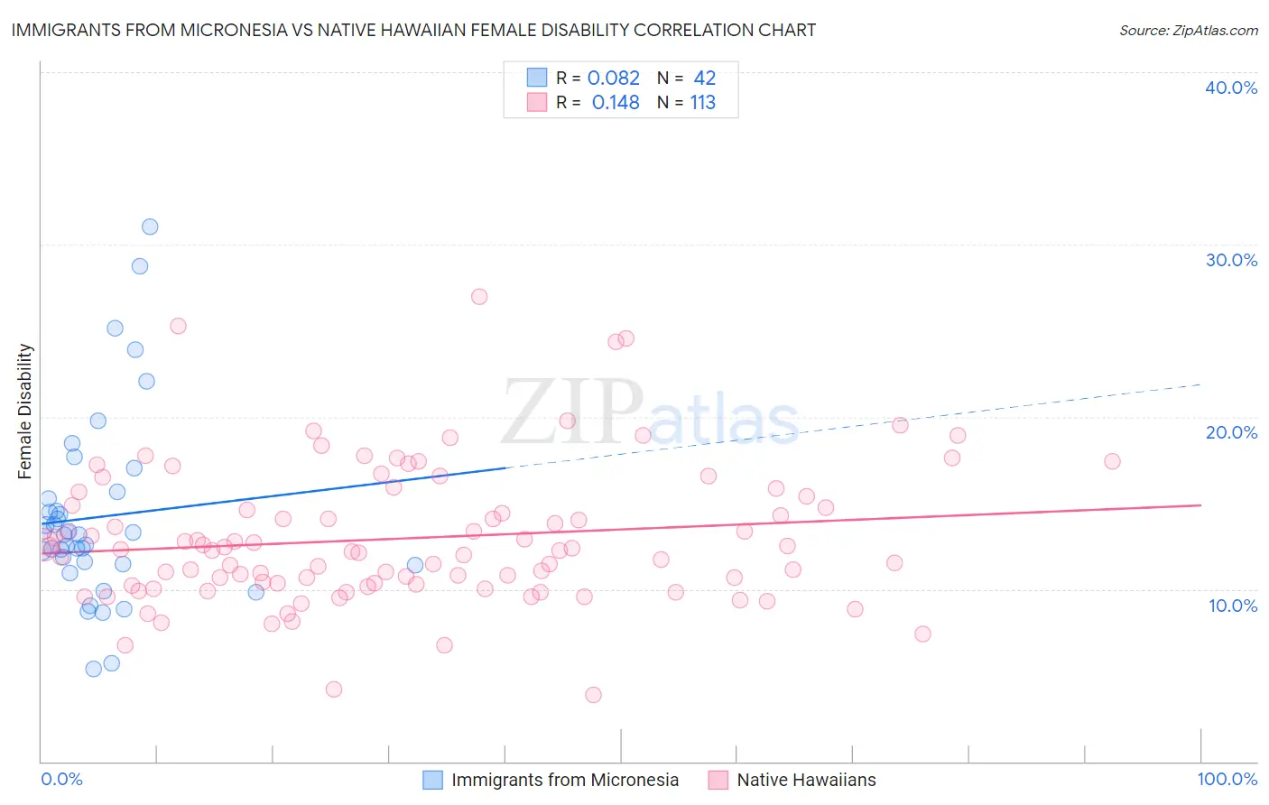 Immigrants from Micronesia vs Native Hawaiian Female Disability