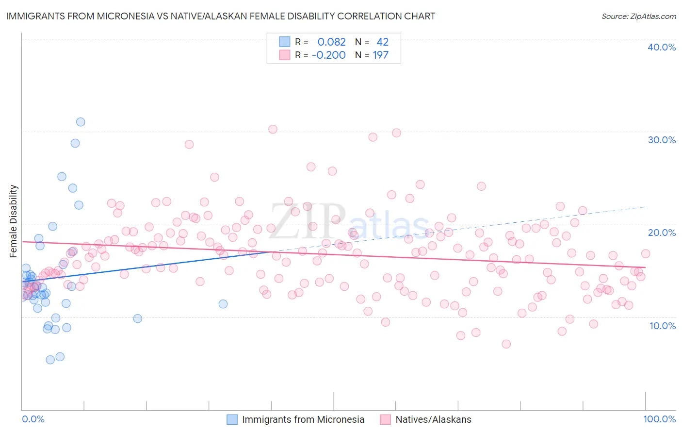 Immigrants from Micronesia vs Native/Alaskan Female Disability