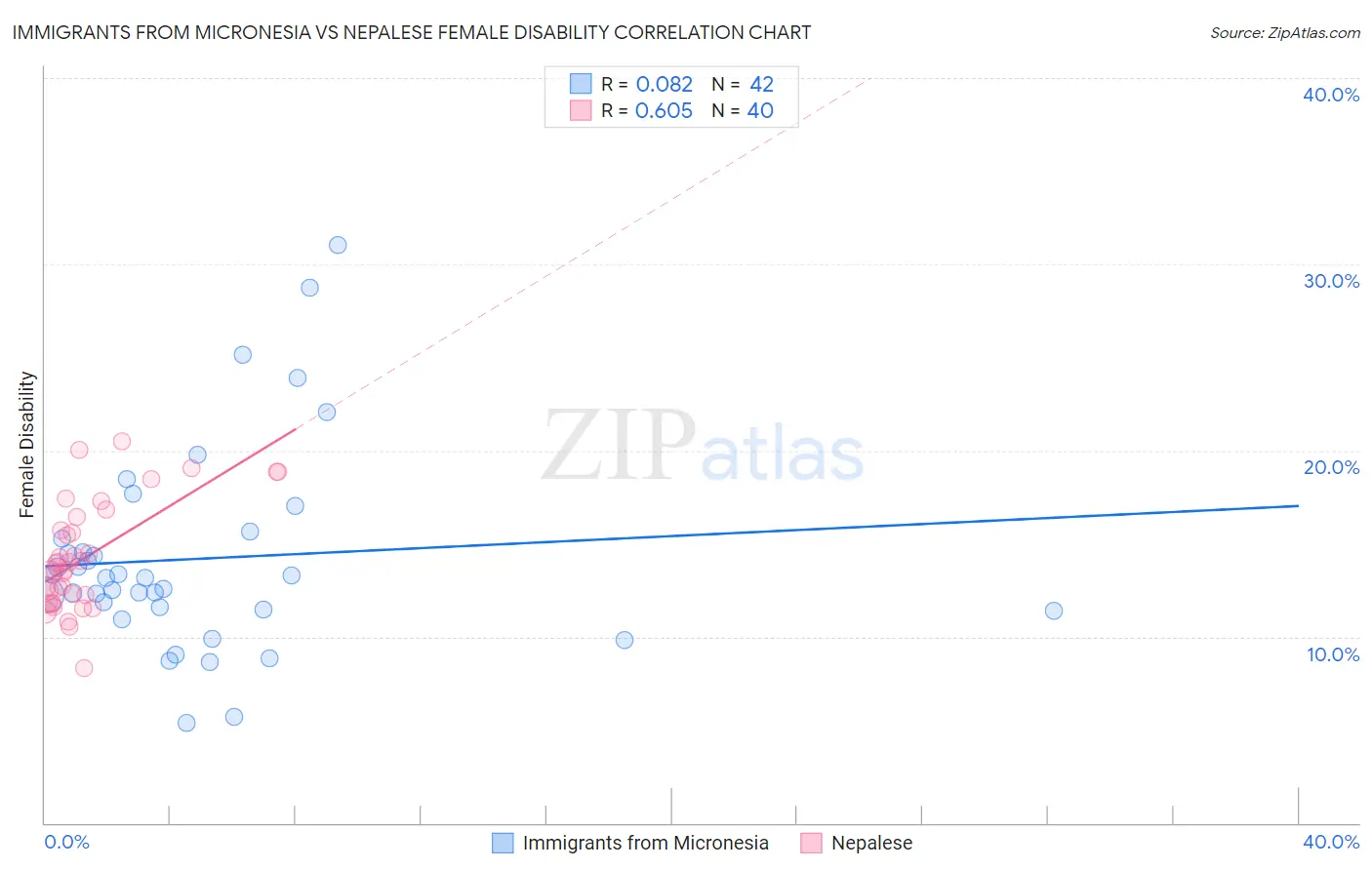 Immigrants from Micronesia vs Nepalese Female Disability