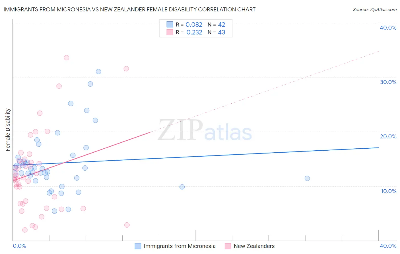 Immigrants from Micronesia vs New Zealander Female Disability