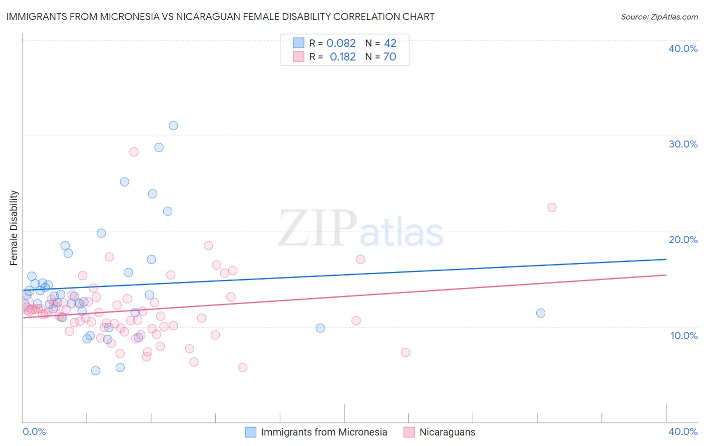 Immigrants from Micronesia vs Nicaraguan Female Disability