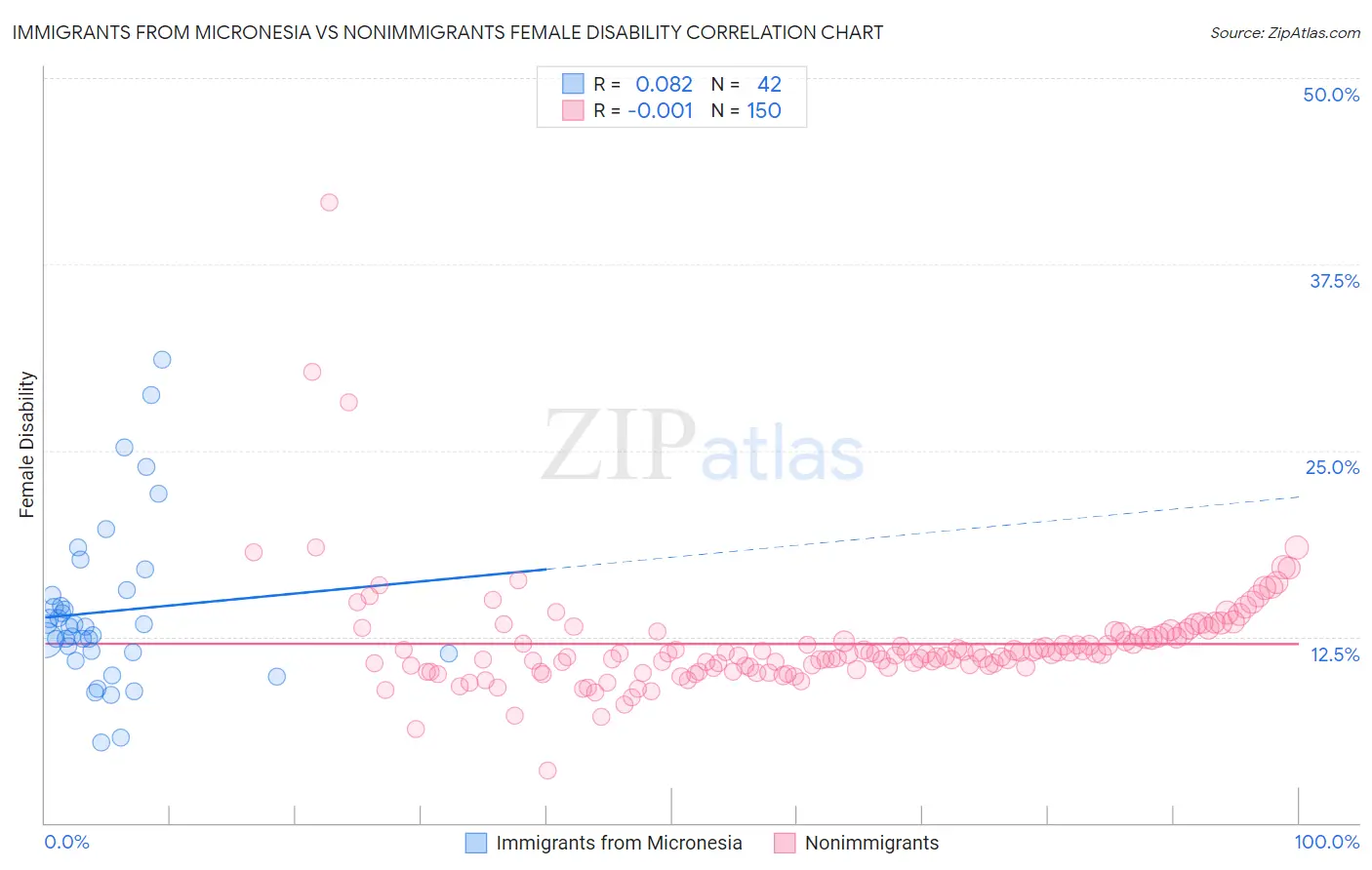 Immigrants from Micronesia vs Nonimmigrants Female Disability