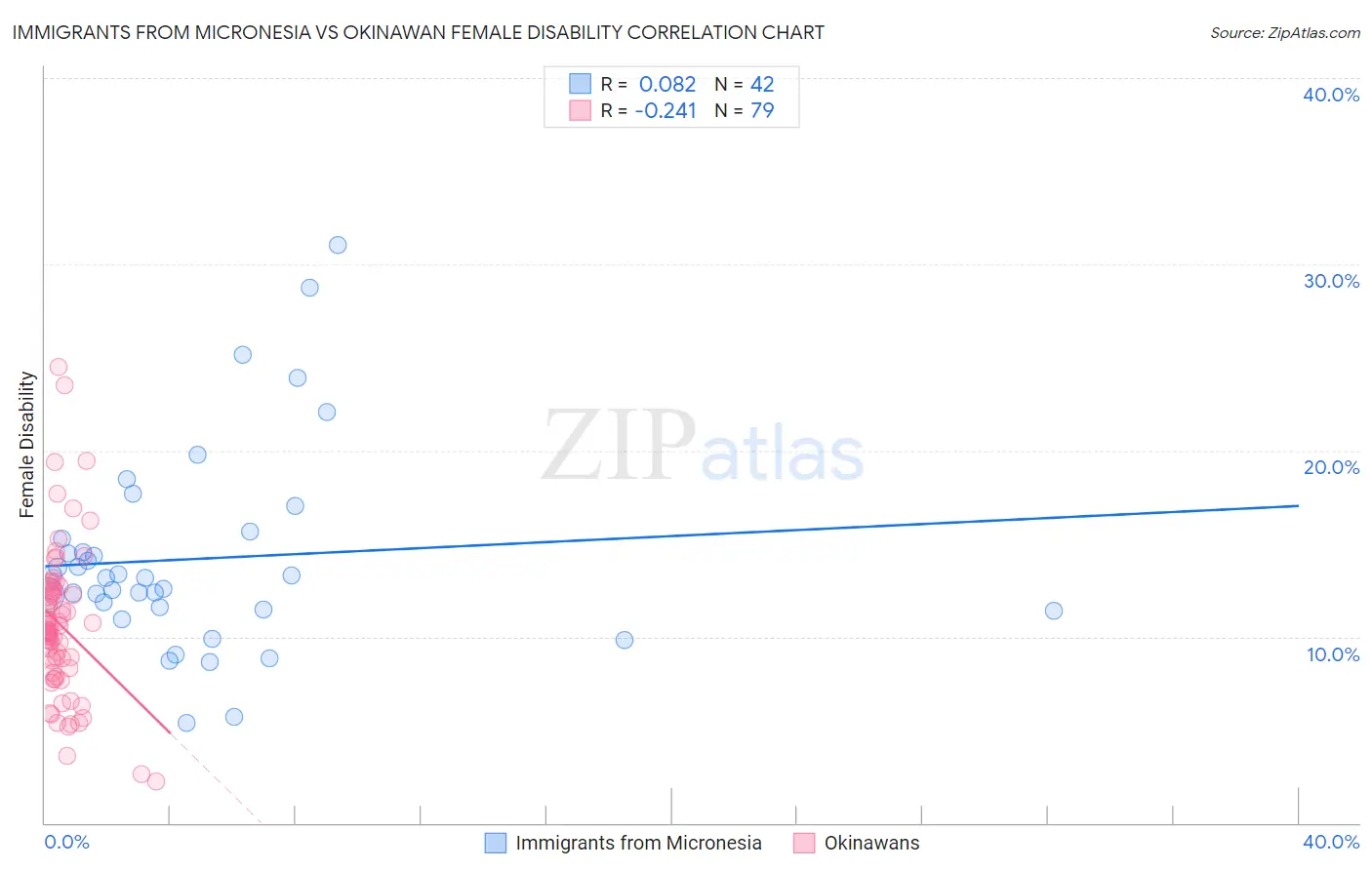 Immigrants from Micronesia vs Okinawan Female Disability