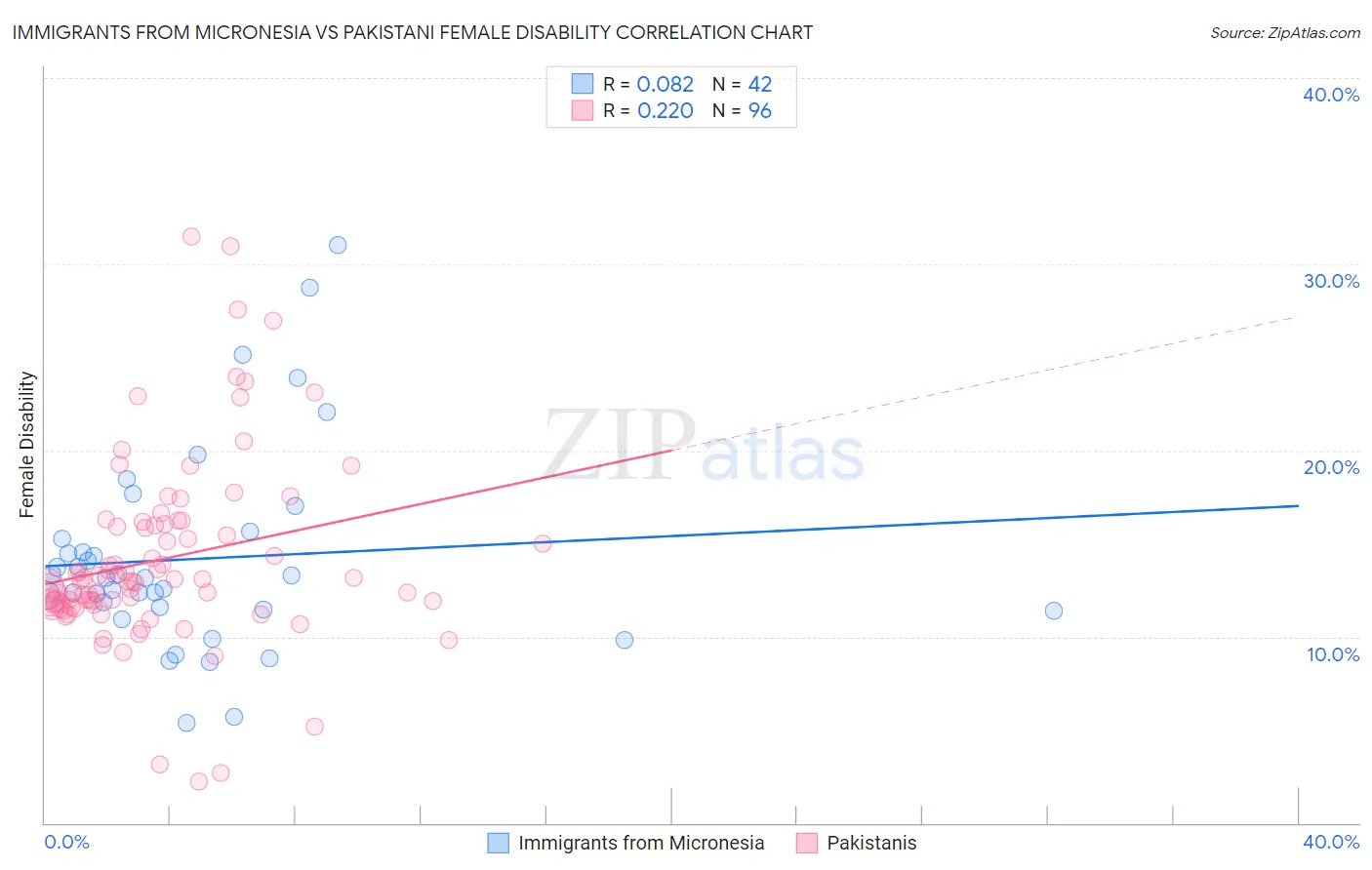 Immigrants from Micronesia vs Pakistani Female Disability