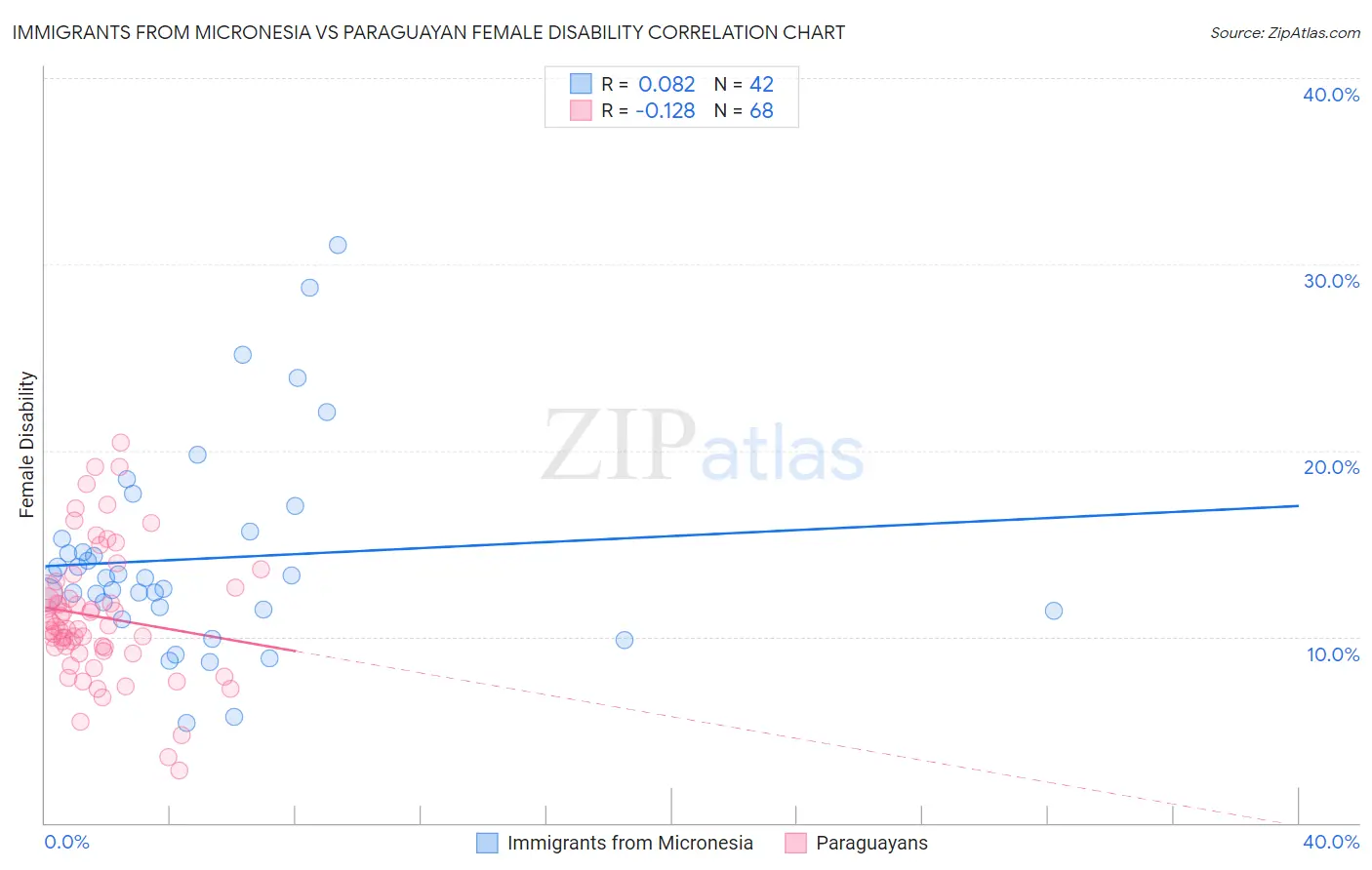 Immigrants from Micronesia vs Paraguayan Female Disability