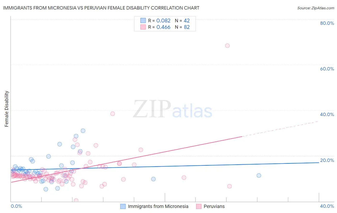 Immigrants from Micronesia vs Peruvian Female Disability