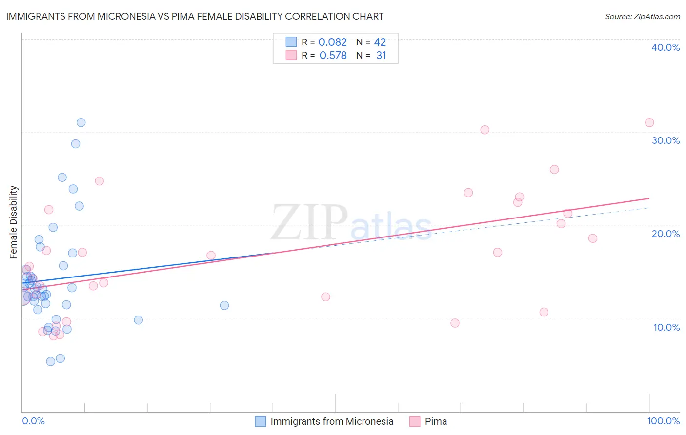Immigrants from Micronesia vs Pima Female Disability