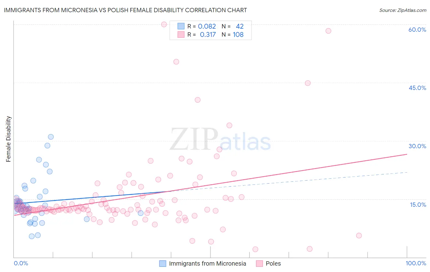 Immigrants from Micronesia vs Polish Female Disability