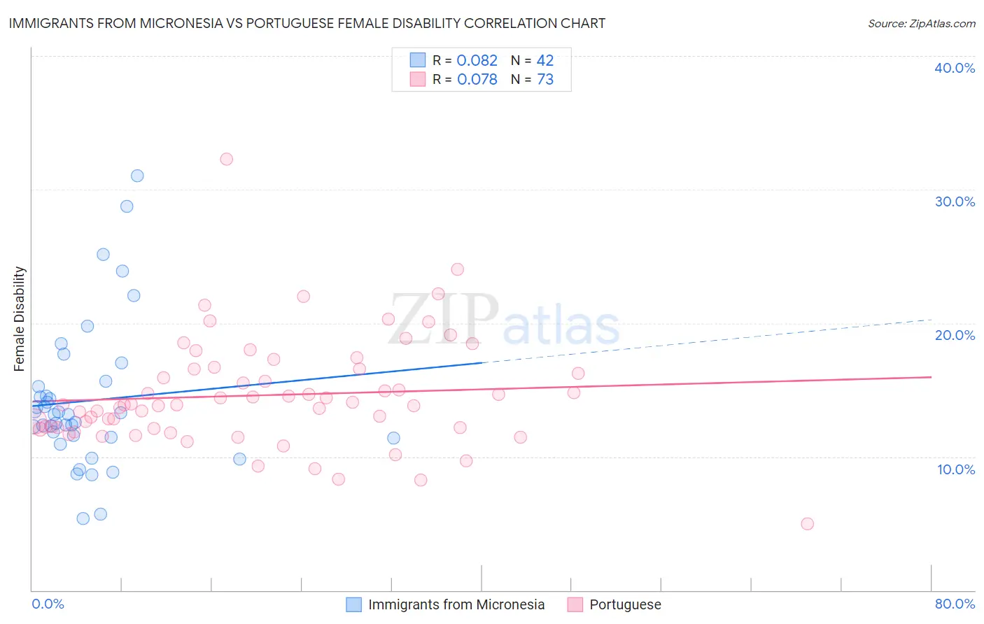 Immigrants from Micronesia vs Portuguese Female Disability