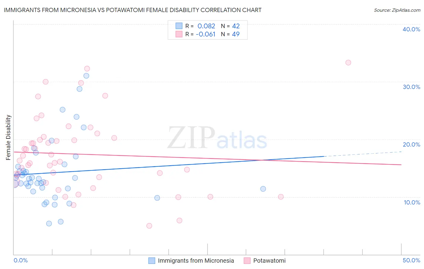 Immigrants from Micronesia vs Potawatomi Female Disability