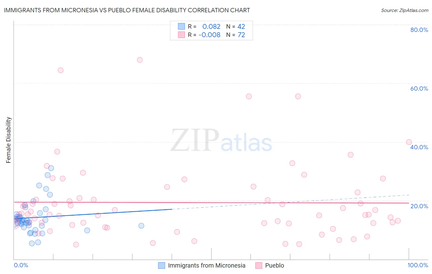 Immigrants from Micronesia vs Pueblo Female Disability