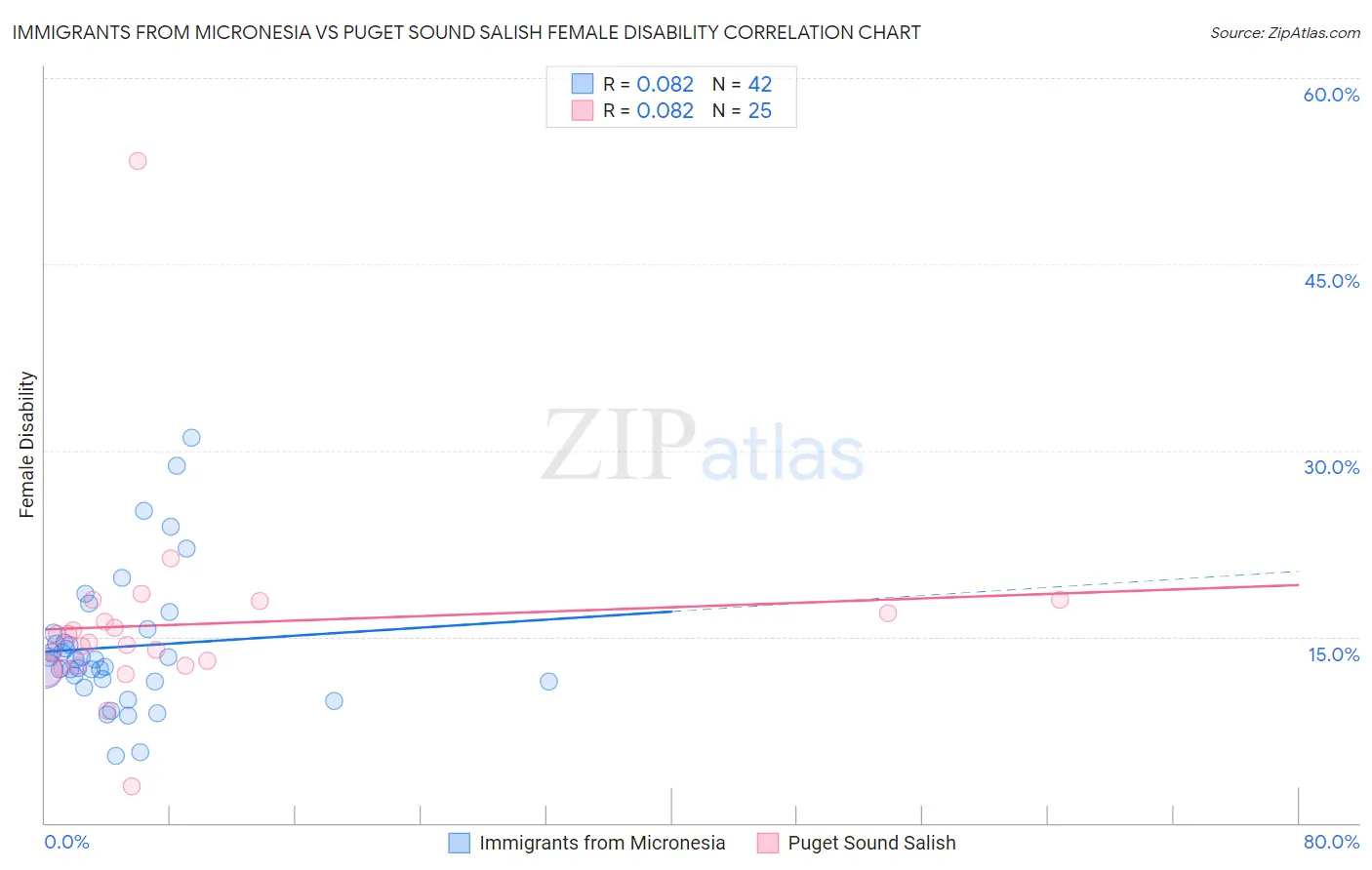 Immigrants from Micronesia vs Puget Sound Salish Female Disability