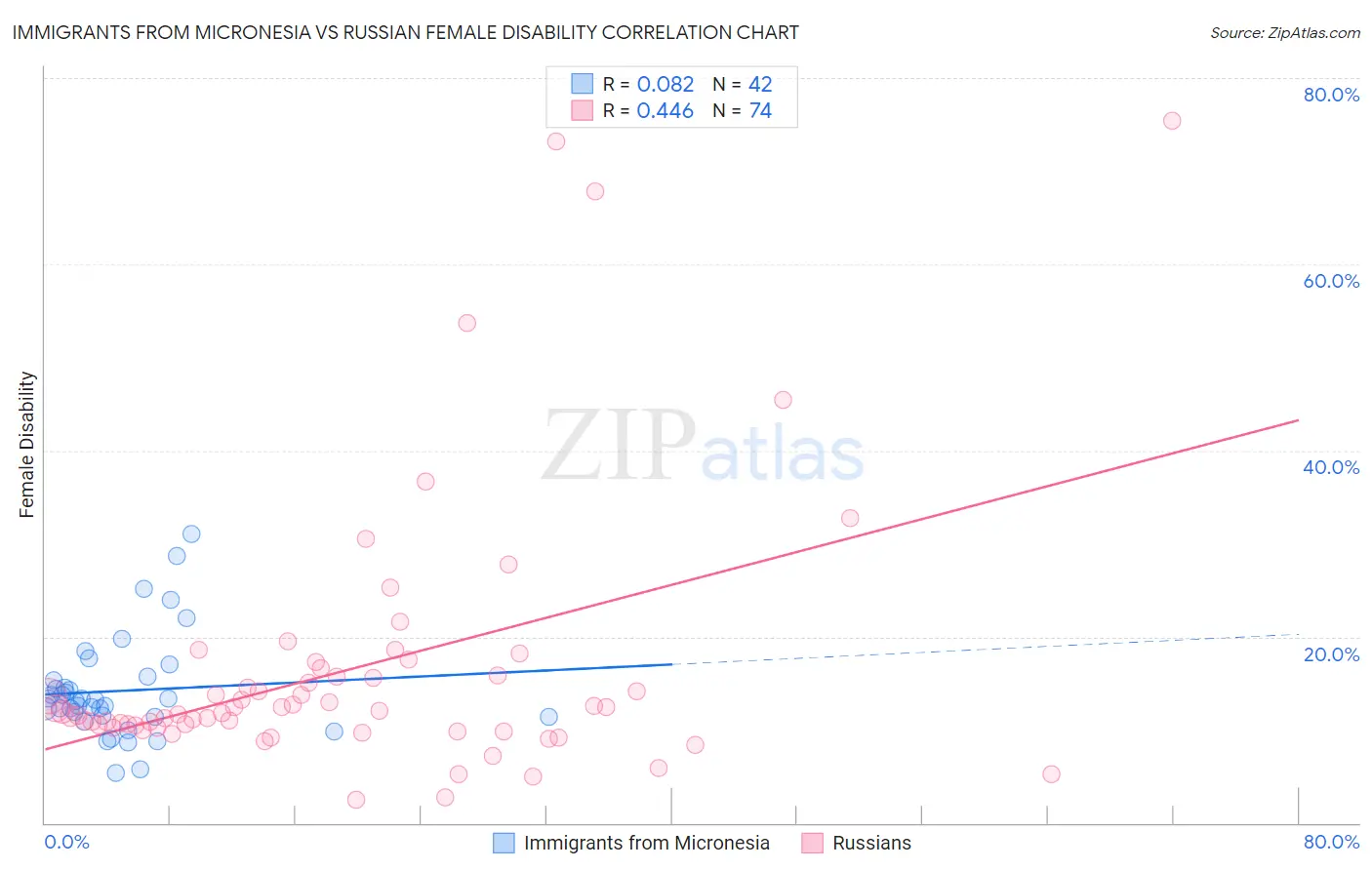 Immigrants from Micronesia vs Russian Female Disability