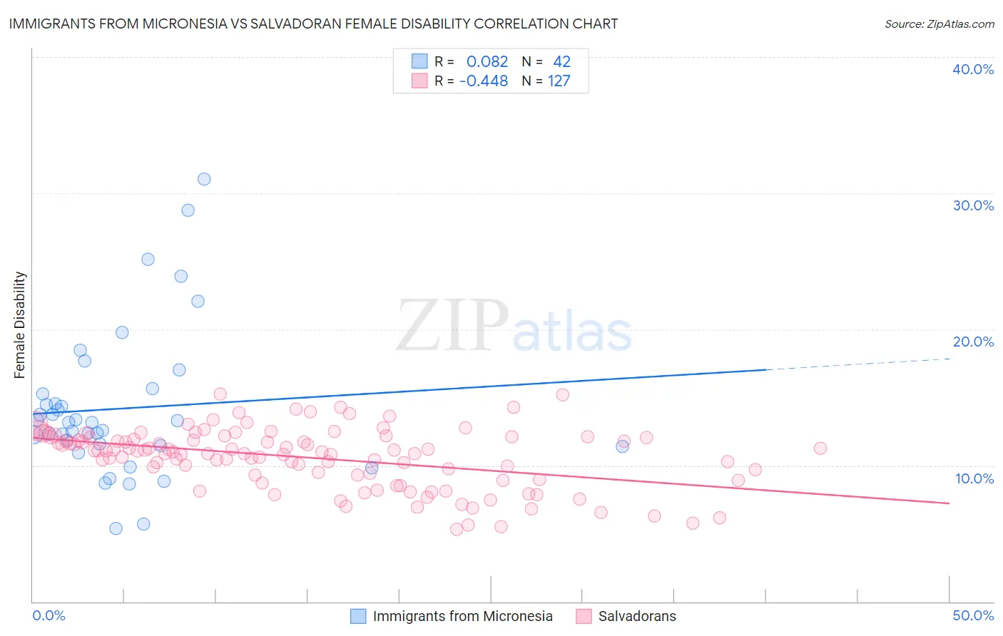 Immigrants from Micronesia vs Salvadoran Female Disability