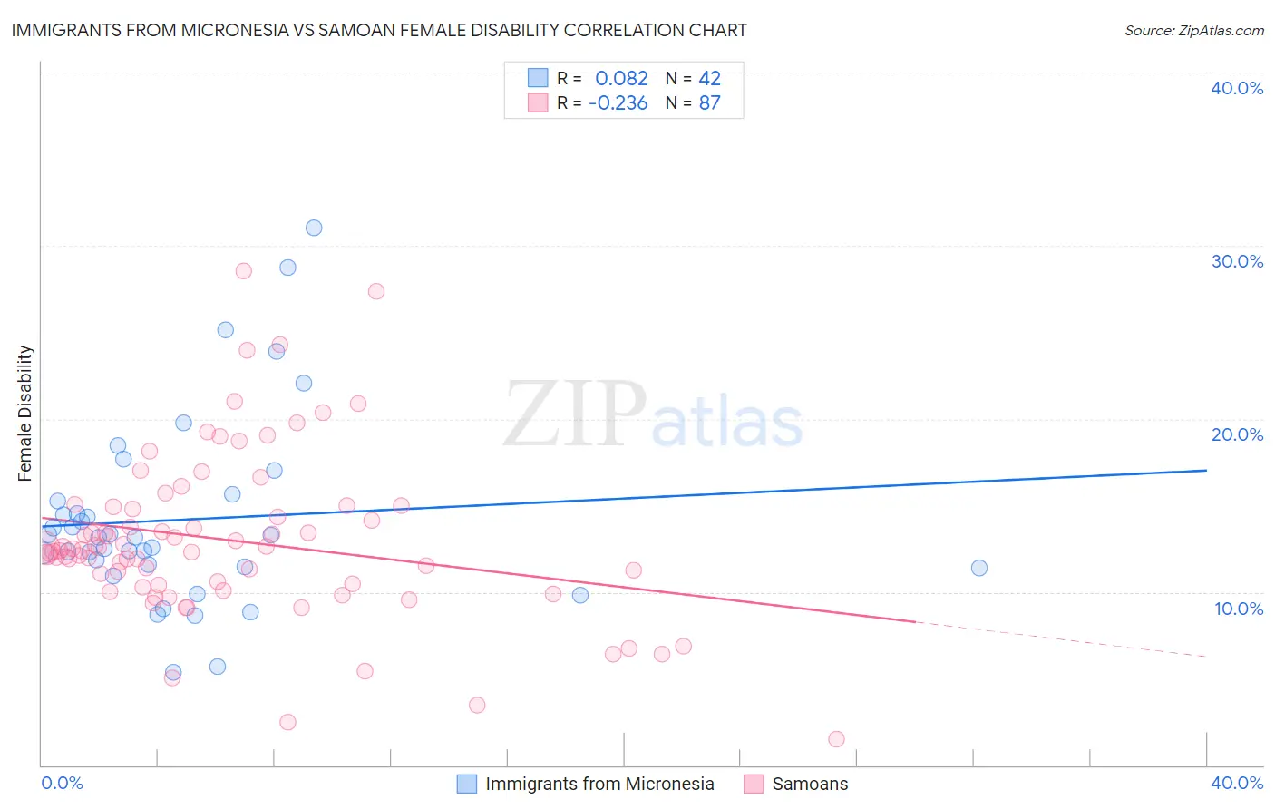 Immigrants from Micronesia vs Samoan Female Disability