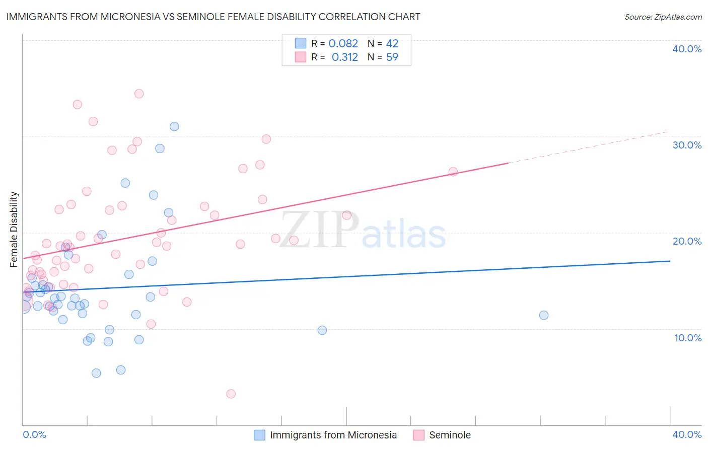 Immigrants from Micronesia vs Seminole Female Disability