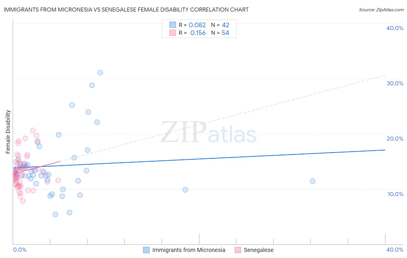 Immigrants from Micronesia vs Senegalese Female Disability