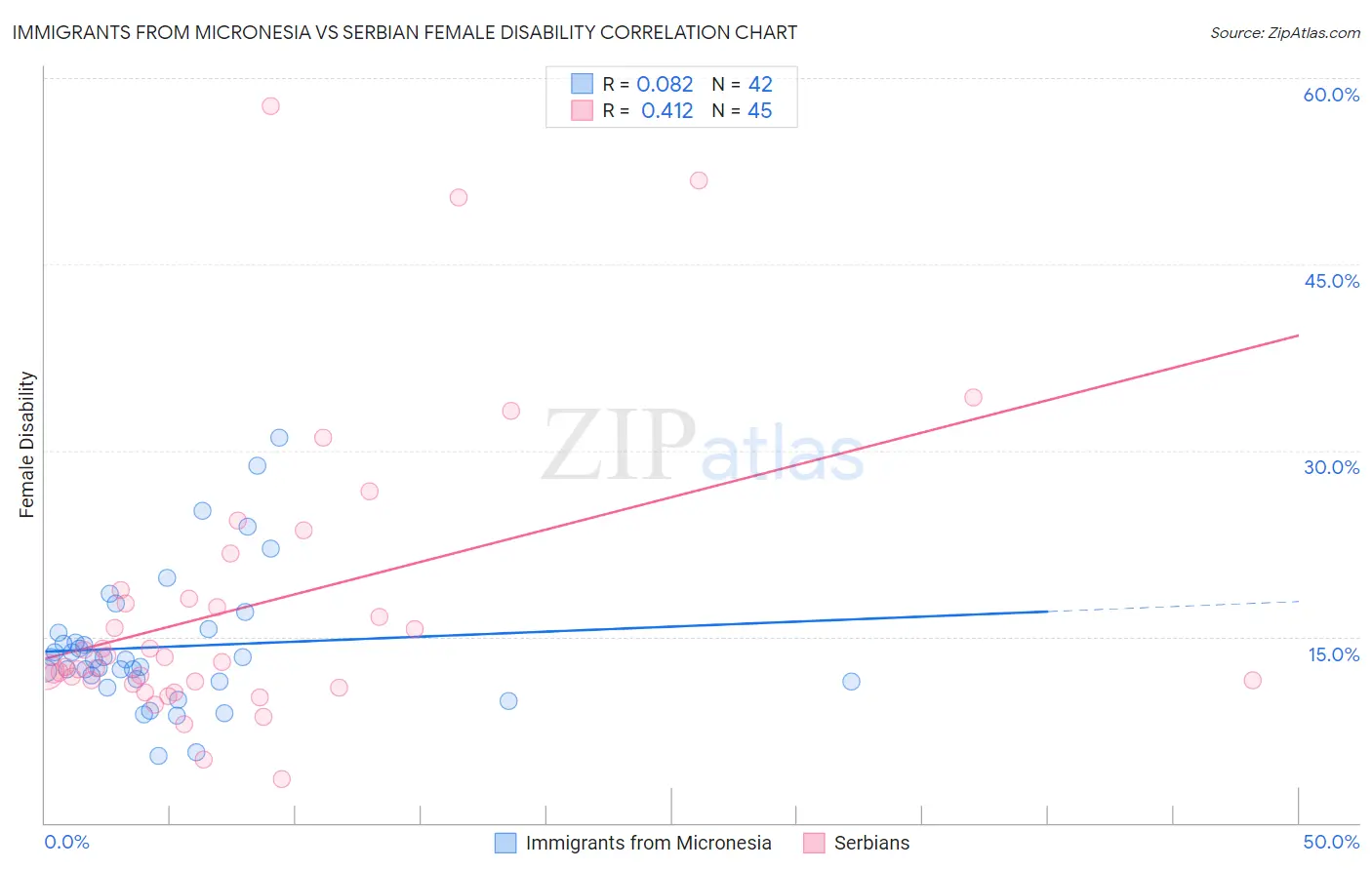 Immigrants from Micronesia vs Serbian Female Disability