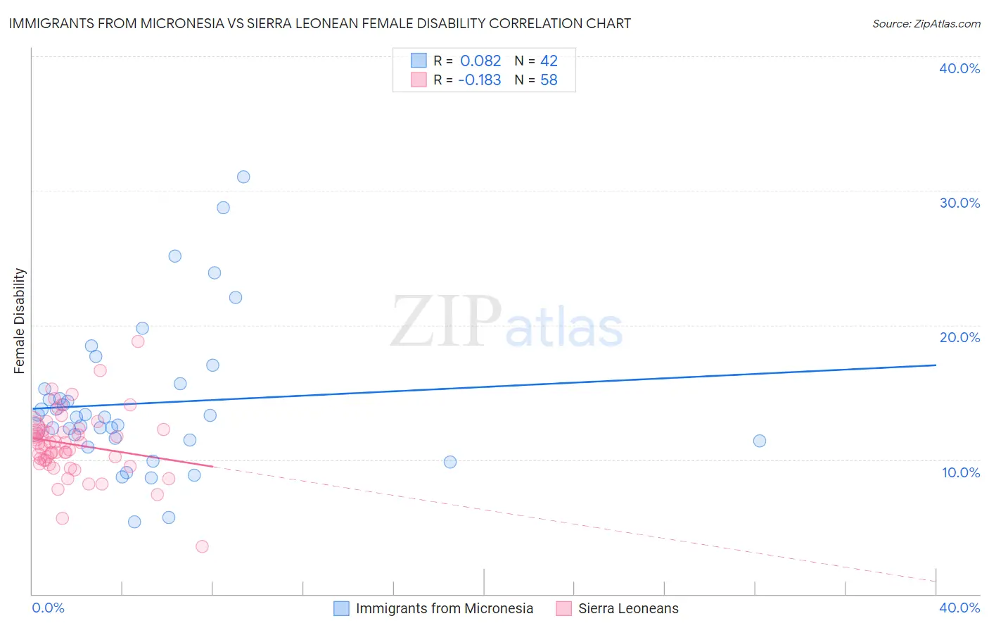 Immigrants from Micronesia vs Sierra Leonean Female Disability