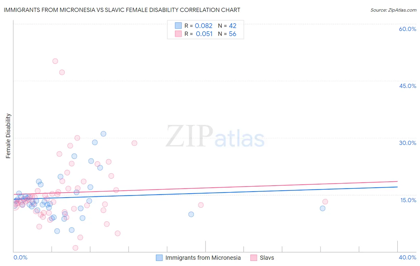 Immigrants from Micronesia vs Slavic Female Disability