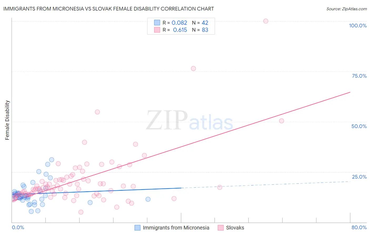 Immigrants from Micronesia vs Slovak Female Disability