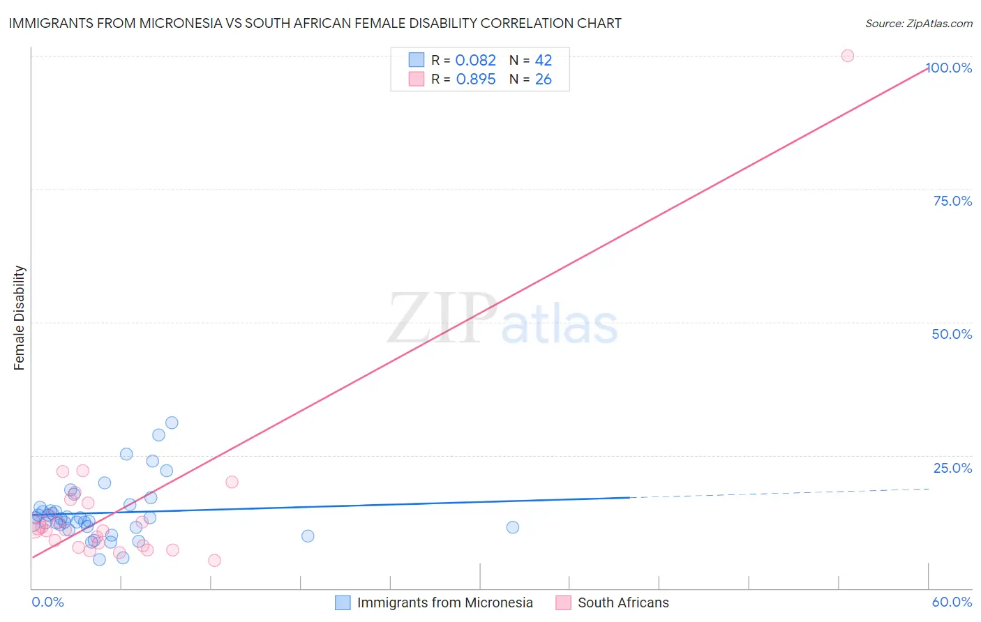 Immigrants from Micronesia vs South African Female Disability